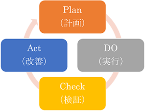 PDCA